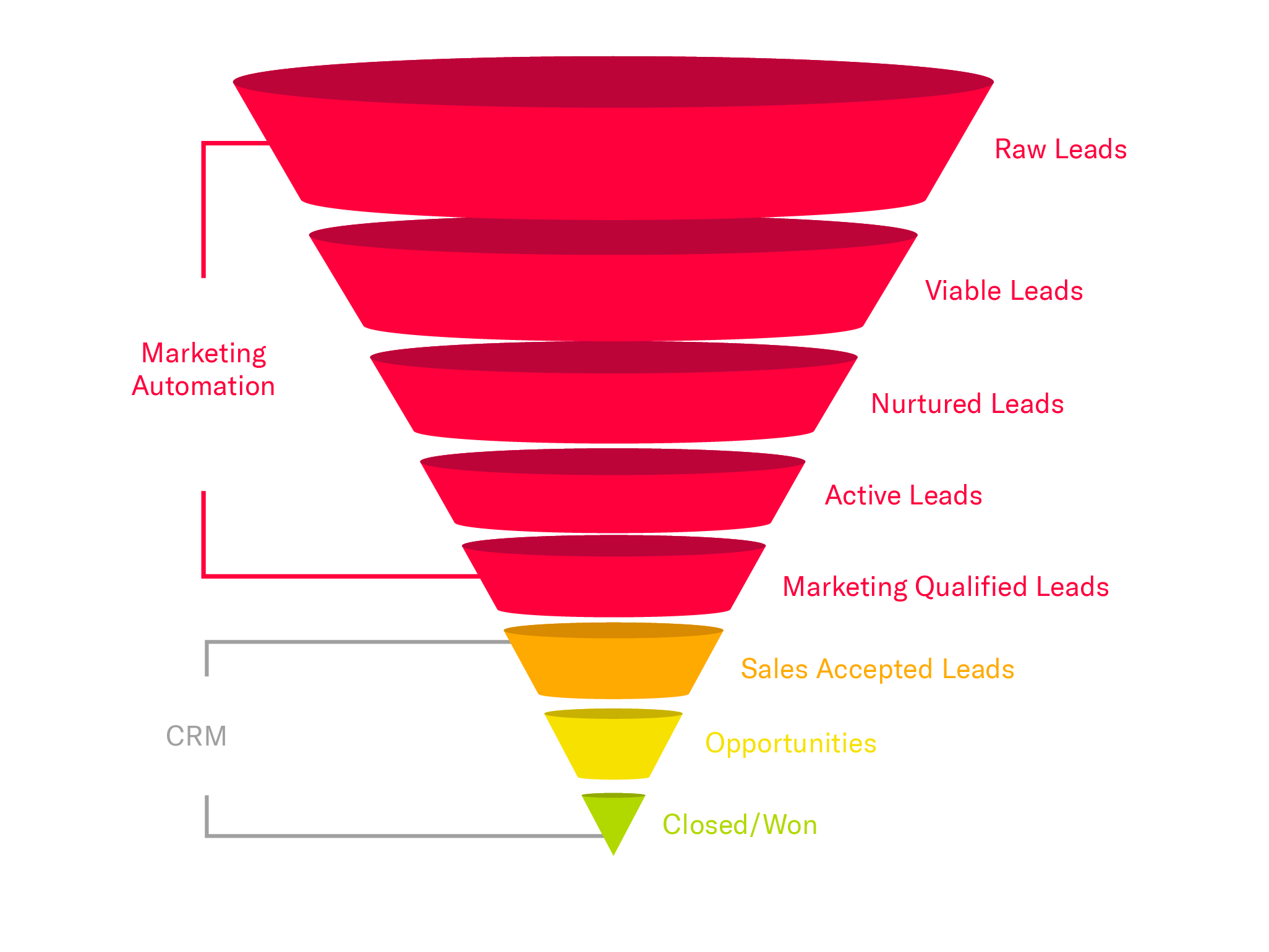 crm-funnel
